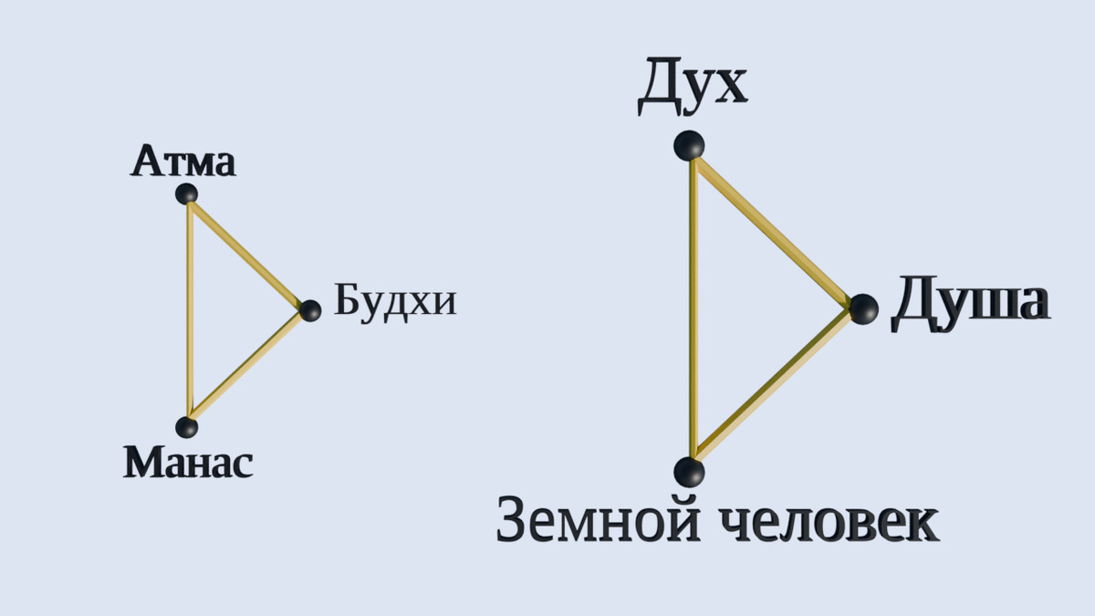 Большой и малый треугольники — троичное устройство человека (создано Петром М.).
