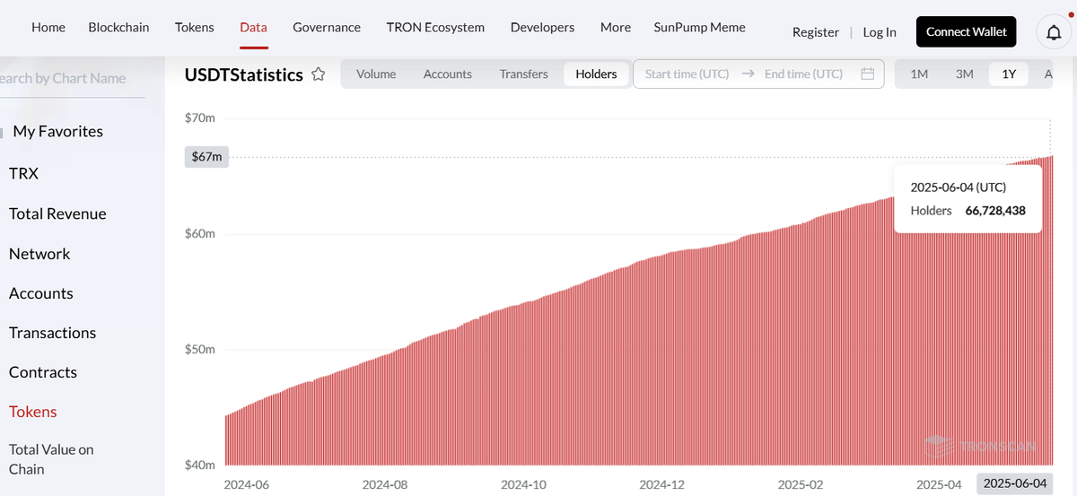 Количество держателей USDT в сети Tron постоянно растет