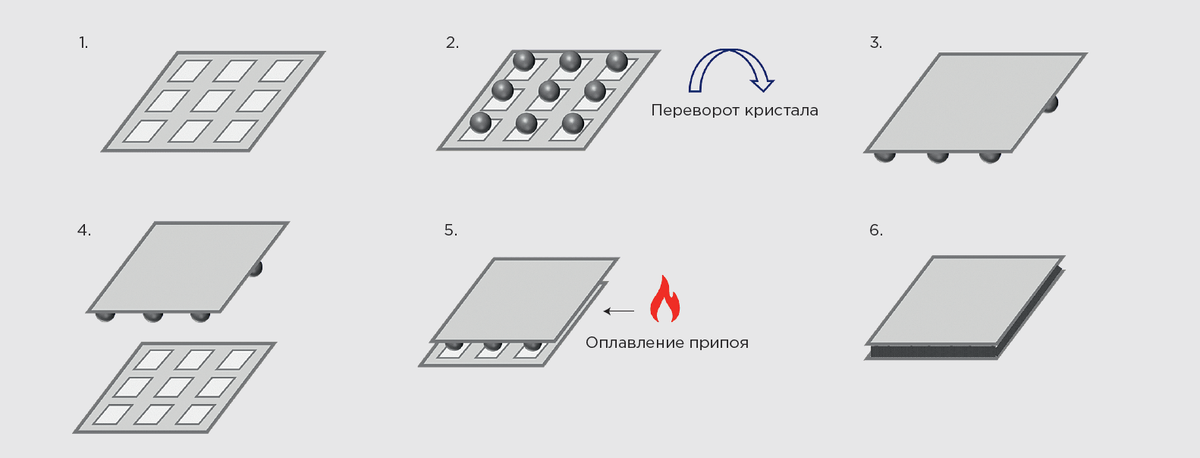2. Иллюстрация процесса монтажа методом перевернутого кристалла