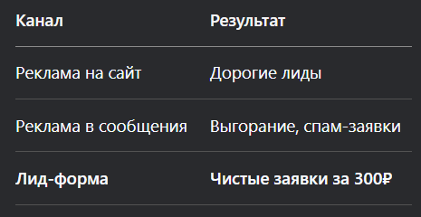 мы испытали 3 разных канала, из которых только один принес результат