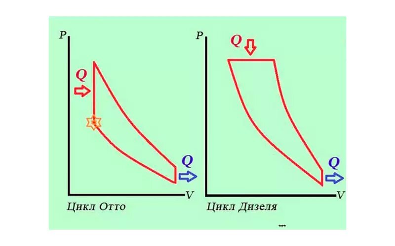    Термодинамические циклы бензинового и дизельного двигателей. Среднее эффективное давление в цилиндре определяет площадь фигуры.
