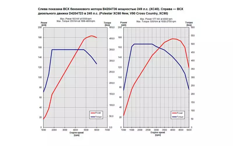    При рассмотрении очевидно, насколько больший крутящий момент дает дизельный двигатель. Ведь, даже при одинаковом масштабе шкал мощности, шкалы момента пришлось сделать в разном масштабе.