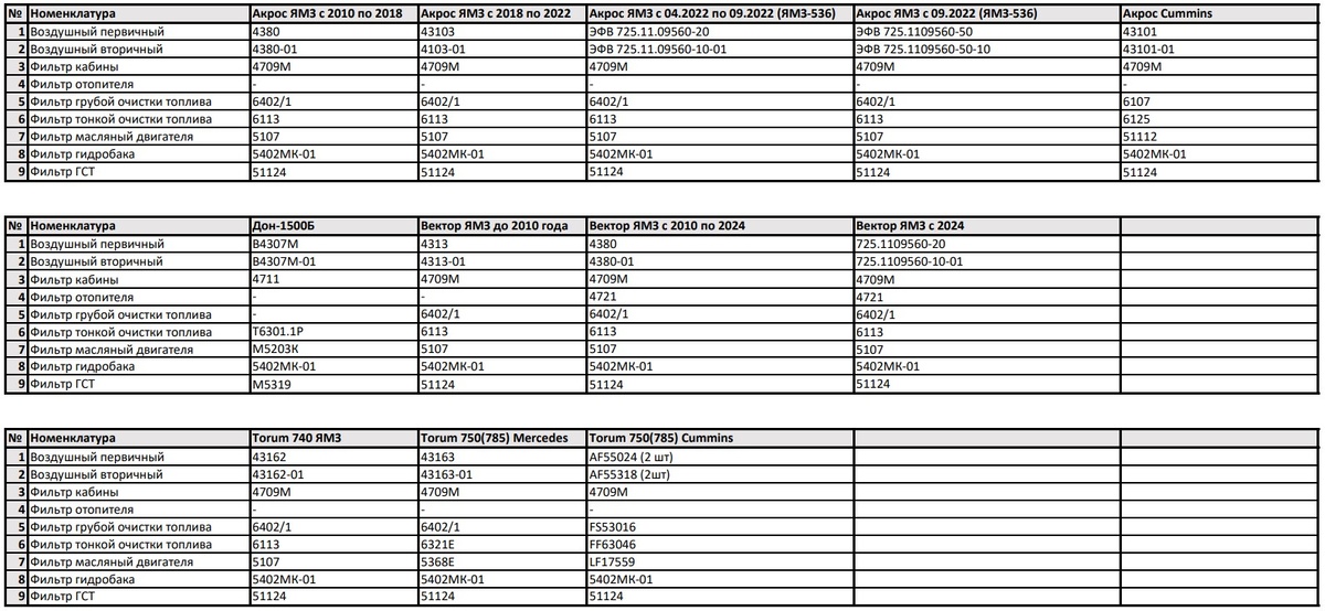Сводная таблица по фильтрам РСМ