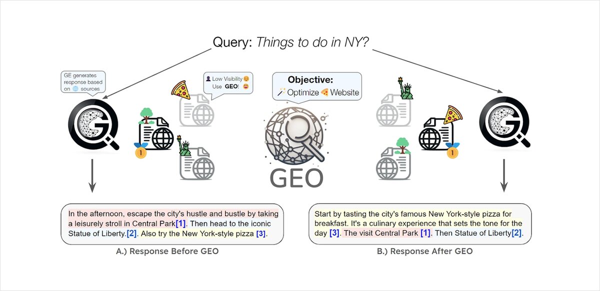 Схема: как с внедрением GEO изменился ответ на запрос пользователя в поисковике. Во втором случае (справа) ответ ИИ ссылается на контент бренда, который использовал GEO. 