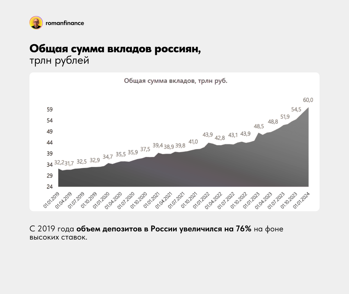 Общая сумма вкладов россиян, трлн рублей