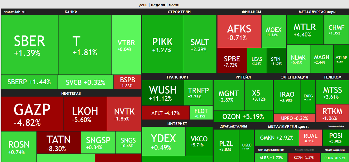 тепловая карта рынка https://smart-lab.ru/q/map/