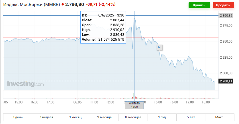 резко вверх, а потом жестко вниз