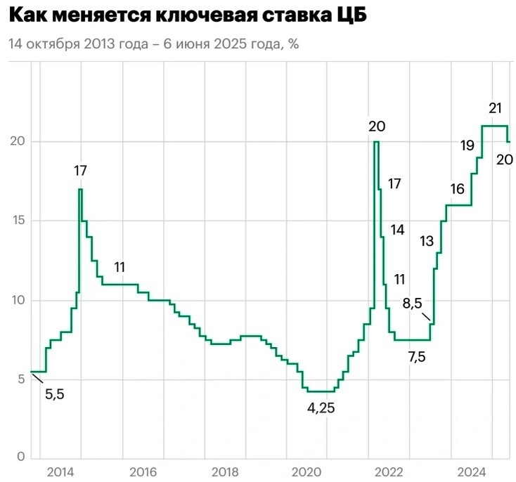 Инфографика: РБК по данным ЦБ