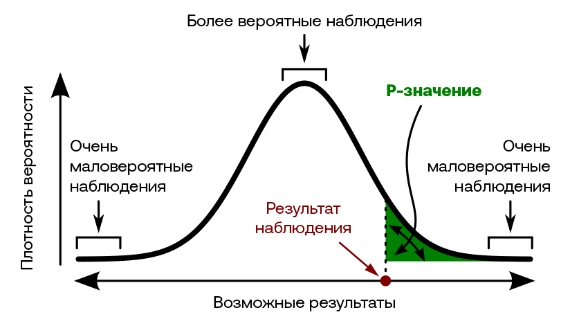     Плотность вероятности экспериментальных данных, распределенных нормально. Chen-Pan Liao / Wikipedia