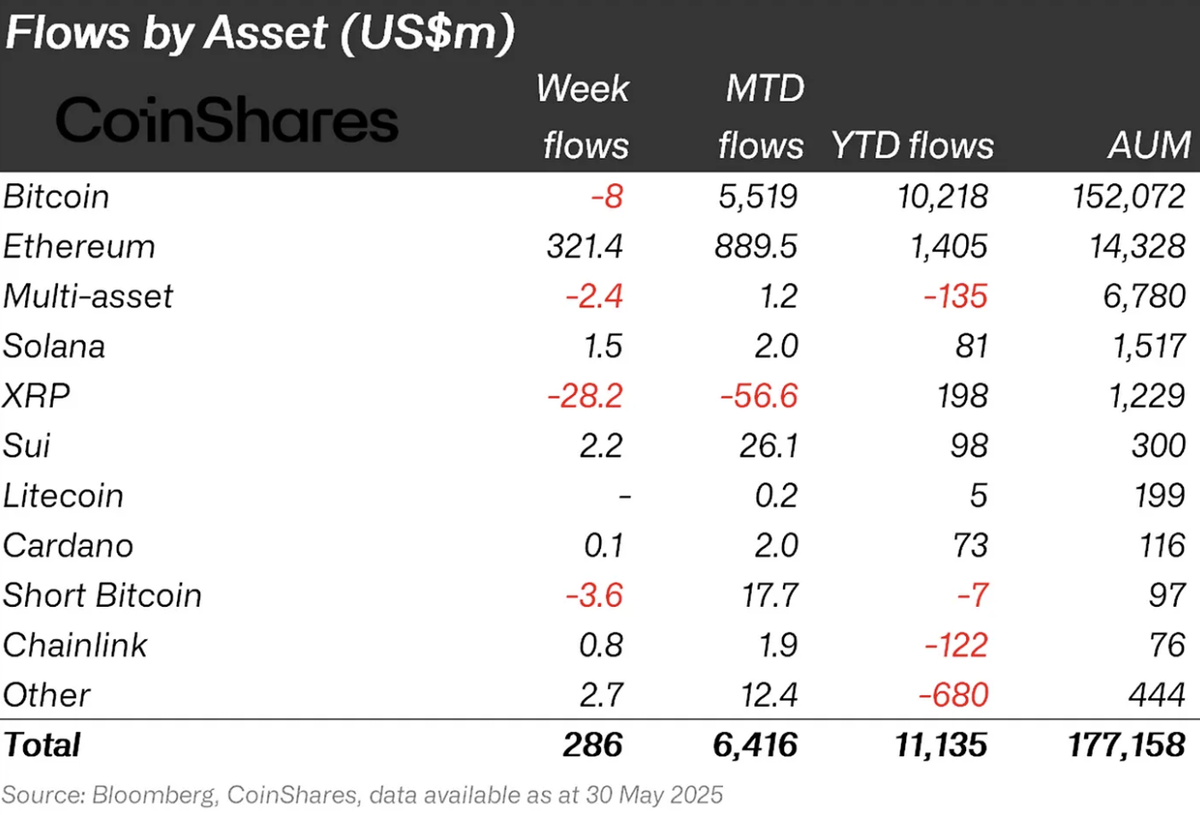 Движение капитала по активам | Источник:Еженедельные потоки цифровых активов CoinShares📷
