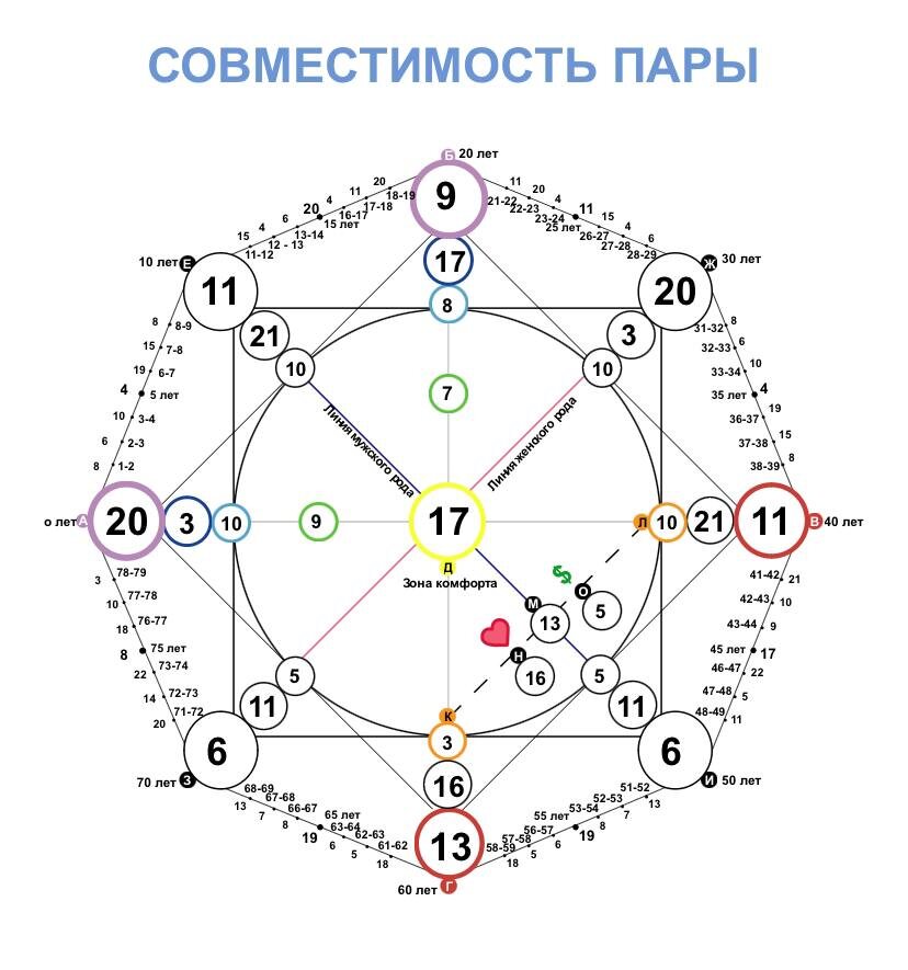 Матрица Совместимости Ксении Бородиной и Николая Сердюкова