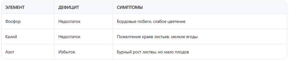 Признаки дефицита элементов