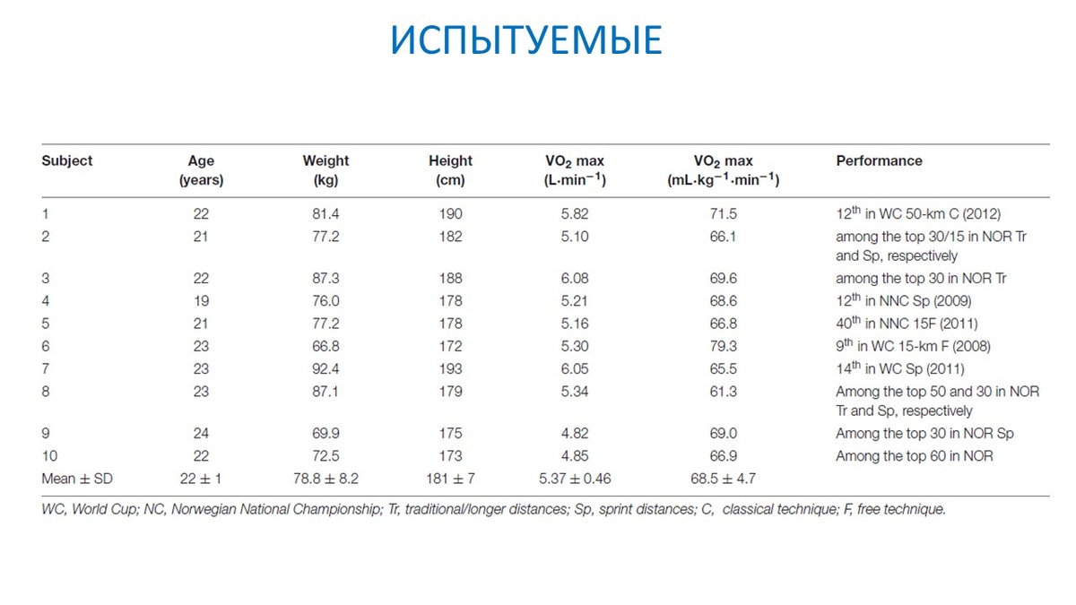 Рисунок 1. Данные по испытуемым.