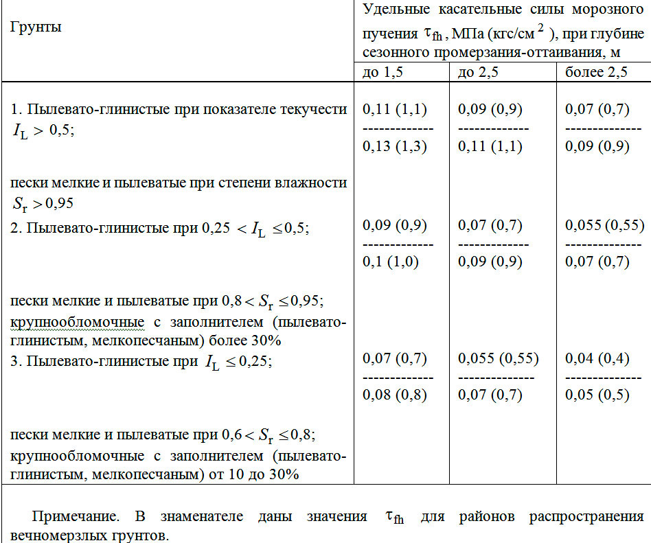 Таблица четко дает представление о касательных силах морозного пучения