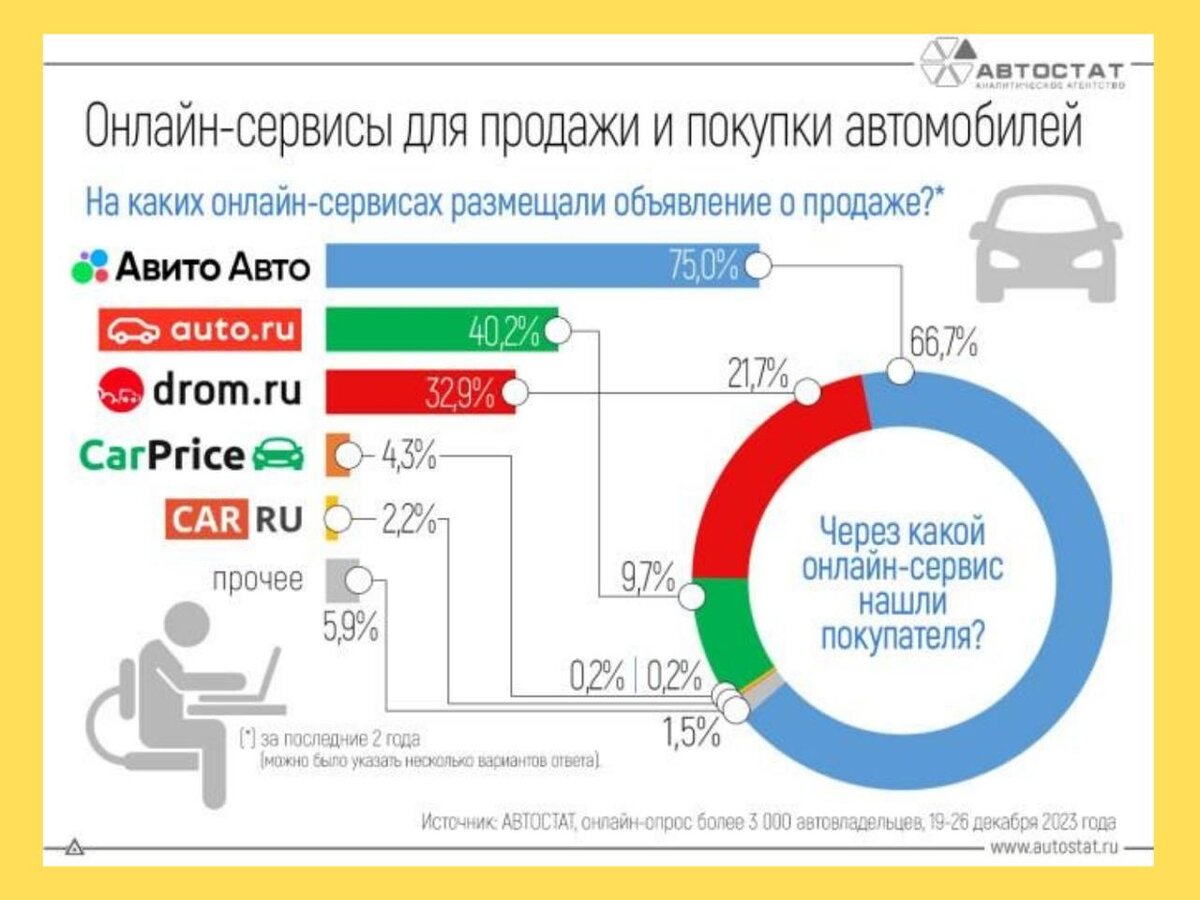 продажа и покупка авто на Авито