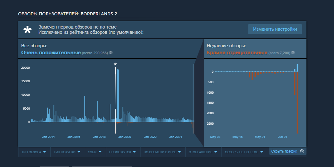 Всё выше перечислиное привило к ревью бомбингу. И надо сказать вполне заслужено.