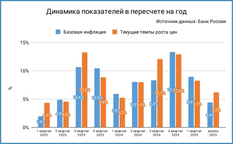 Динамика показателей в пересчёте на год.