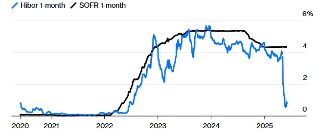 Стоимости заимствований в Гонконге (голубая линия) и США (чёрная) резко разошлись (источник: Bloomberg)