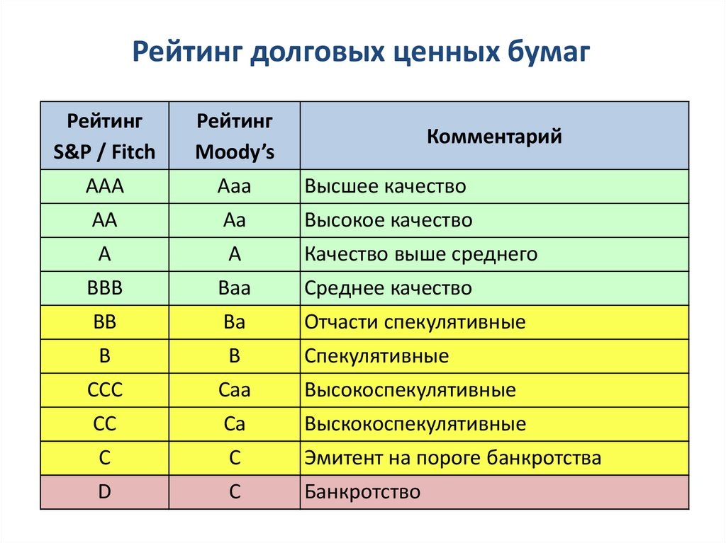 Рейтинг облигаций