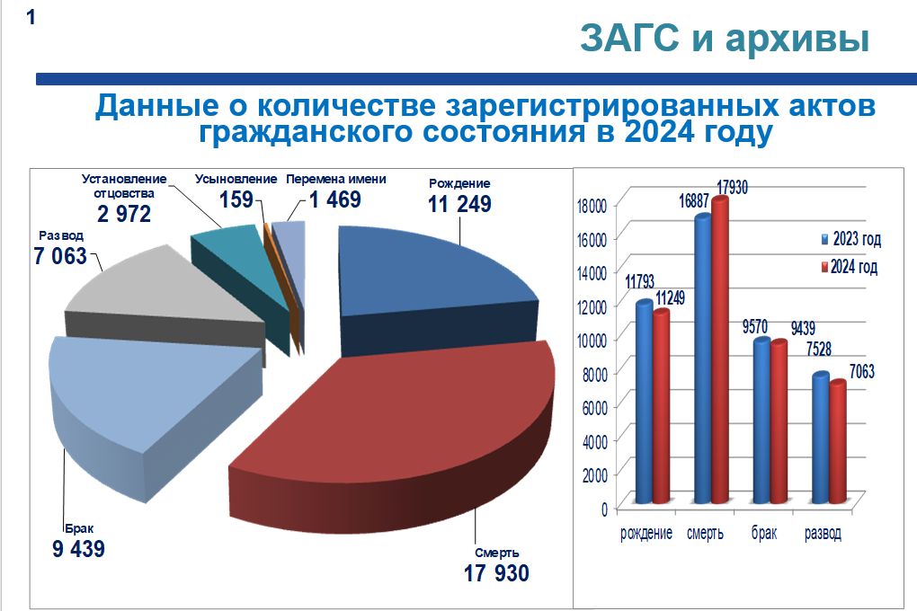 Данные предоставлены комитетом ЗАГС Правительства Хабаровского края
