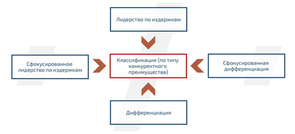 Классификация М. Портера