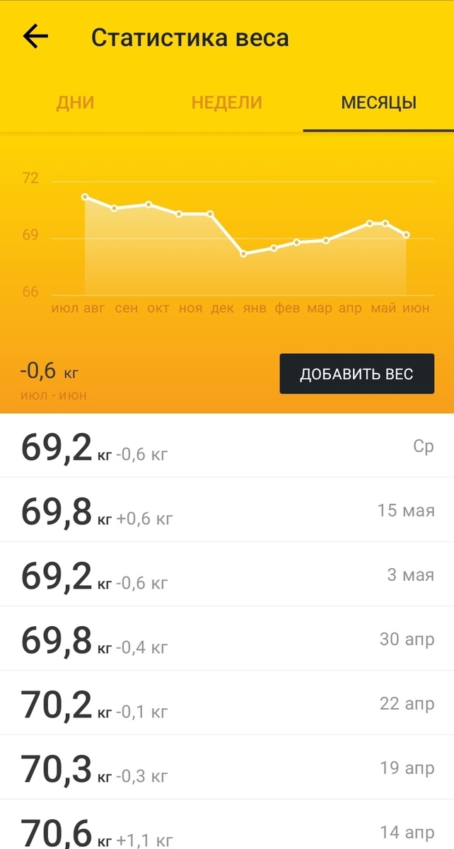 Скрин со смартфона. График моего веса.