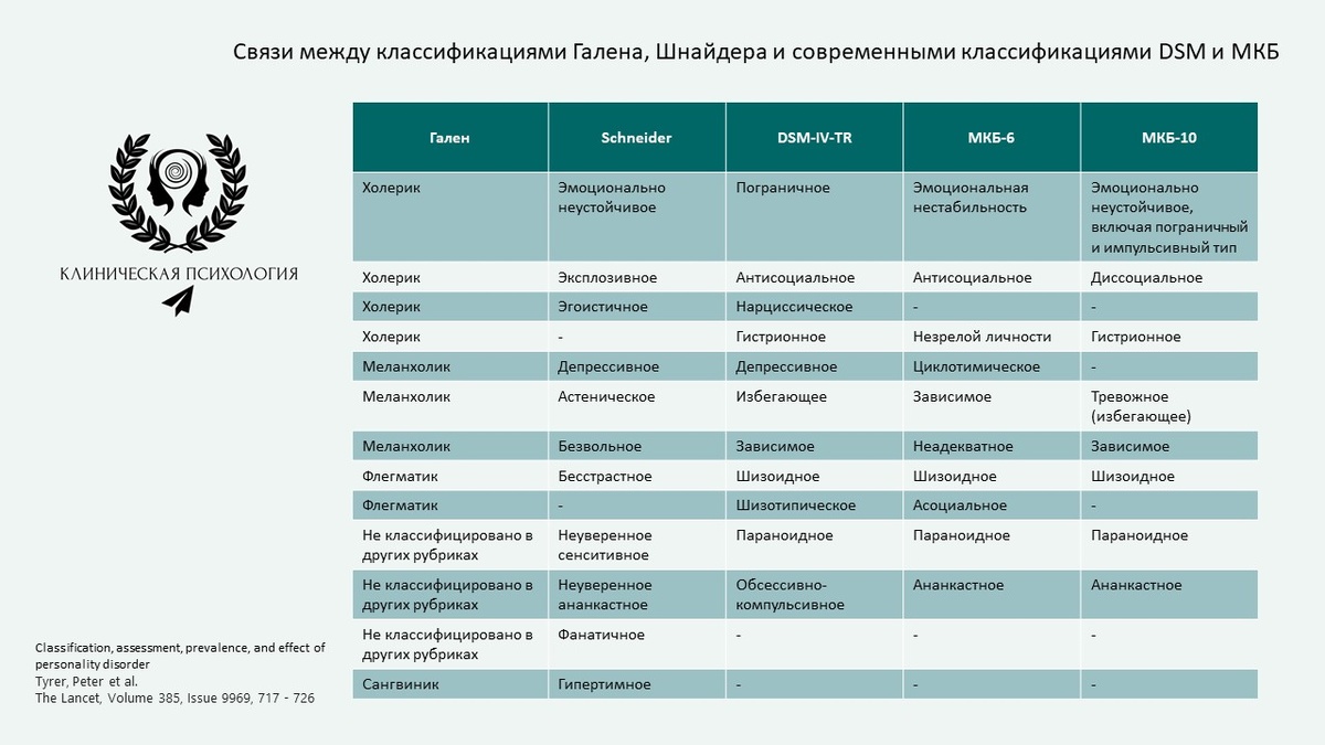 Таблица. Связи между классификациями Галена и Шнайдера и современными классификациями DSM и МКБ.