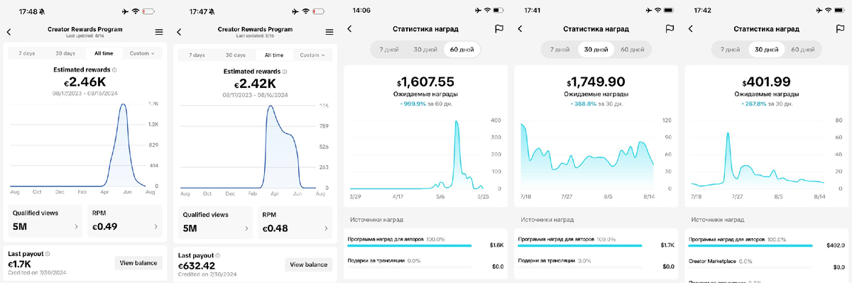 Примеры доходов от моих каналов с разными тематиками