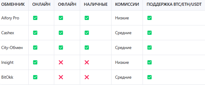 ТОП-5 криптообменников в Москве в 2025 году: сравнение возможностей