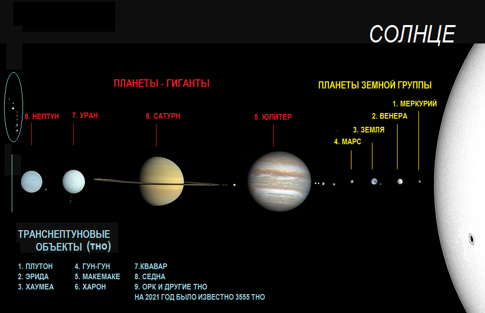 Источник: https://ru.wikipedia.org | Объекты изображены в натуральном цвете и фактическом масштабе друг по отношению к другу. Солнце — центральная звезда, источник света и энергии для всей системы. Не так давно Плутон считался девятой планетой системы, но после 2006 года его исключили из этого списка. Теперь в нашей системе лишь 8 полноценных планет, а Плутон отнесли к малым карликовым планетам. Ещё Плутон относится к транснептуновым объектам (ТНО) – это объекты, которые находятся дальше Нептуна и удалены от Солнца более чем на 30 а.е. Величина «а.е.» расшифровывается как «астрономическая единица» – это среднее расстояние от Земли до Солнца, величина равна 150 млн км (листайте галерею изображений)