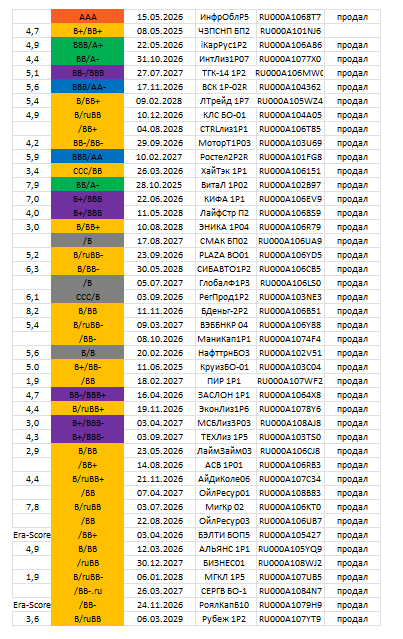 Рисунок 1.1 – Проданные облигации