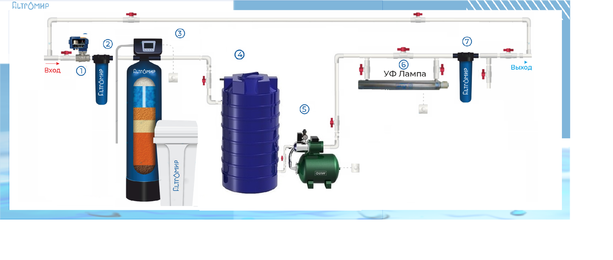 возможный вариант расстановки системы водоочистки