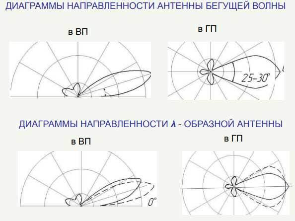 Диаграммы направлености антенн АБВ.