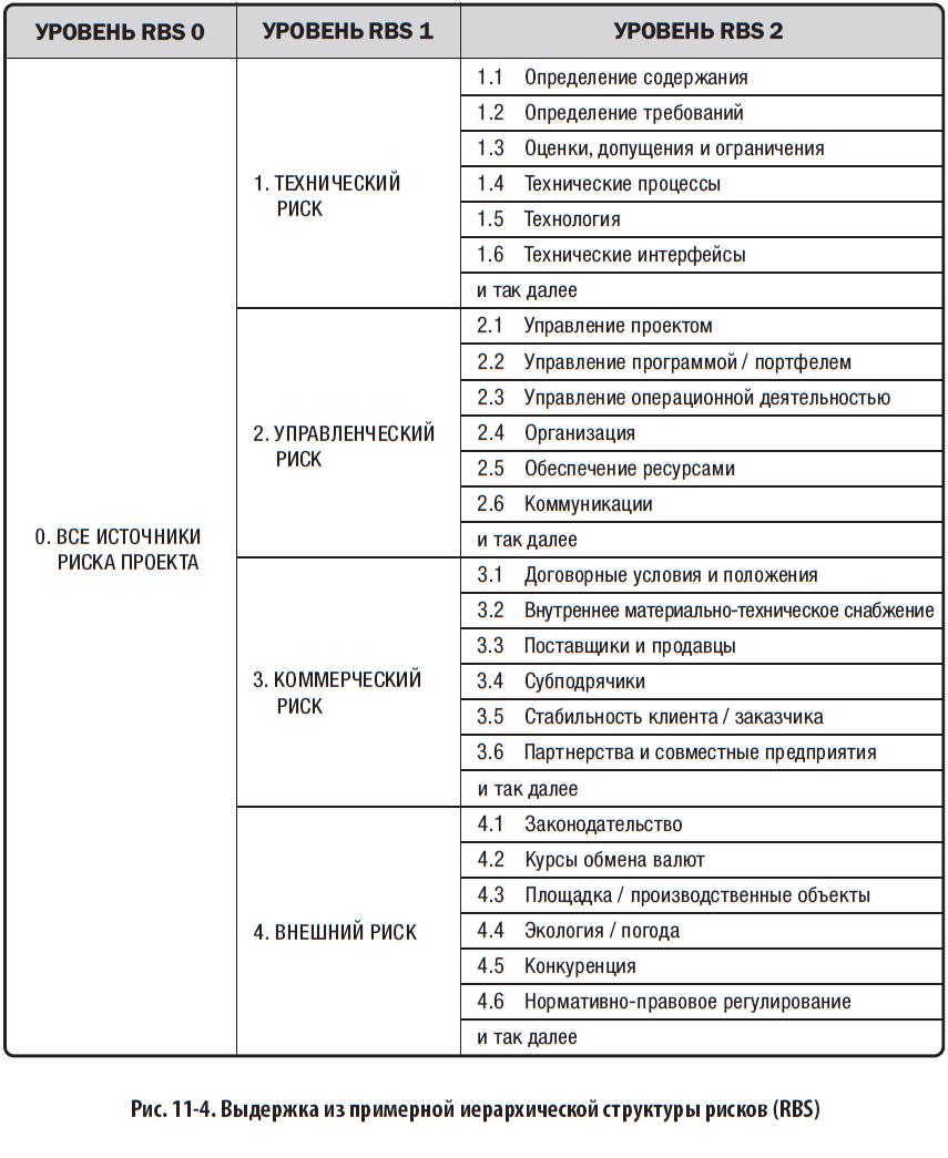 Схема, подобная той, которая у Хиллсона представлена на рис.6, была позднее закреплена в PMBoK 6th на рис.11-4