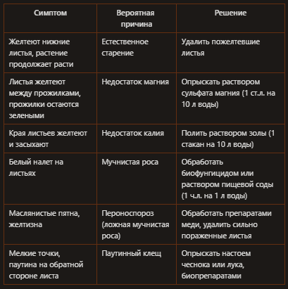 Желтеют листья огурцов, таблица