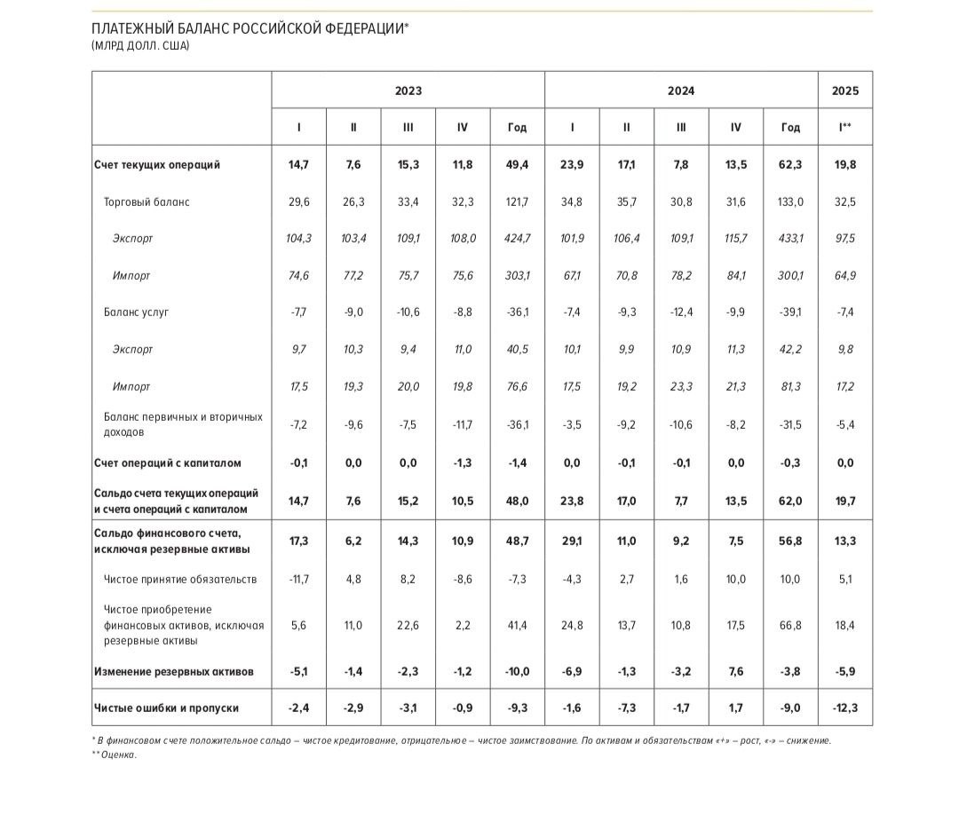 Платежный баланс РФ