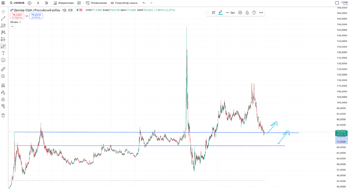 Уровни от которых можем оттолкнуться для дальнейшего восхождения к 90-100-120