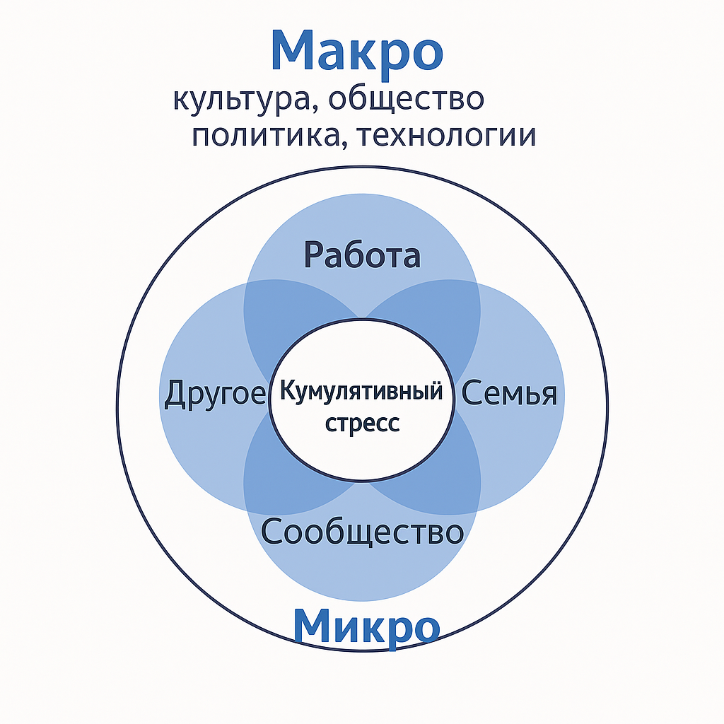 Рисунок 1: Стресс и выгорание возникают где угодно.