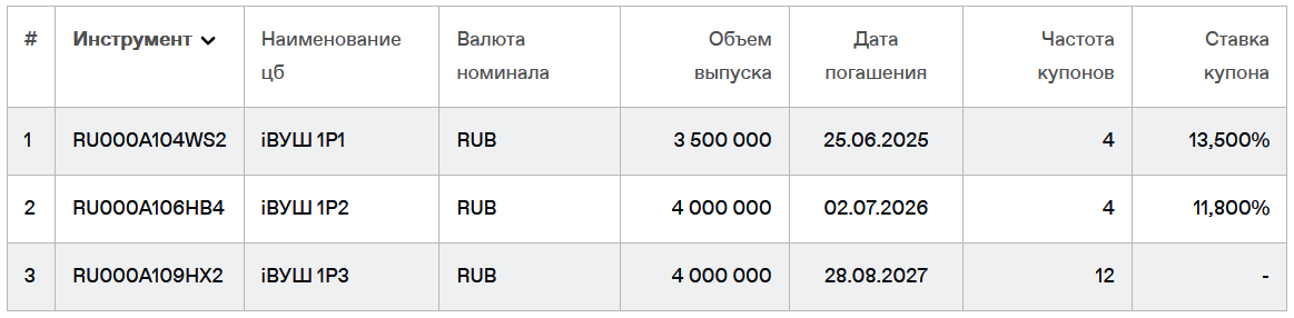 Облигации ПАО "ВУШ" на Мосбирже. Данные от 08.06.2025. Источник: сайт Мосбиржи