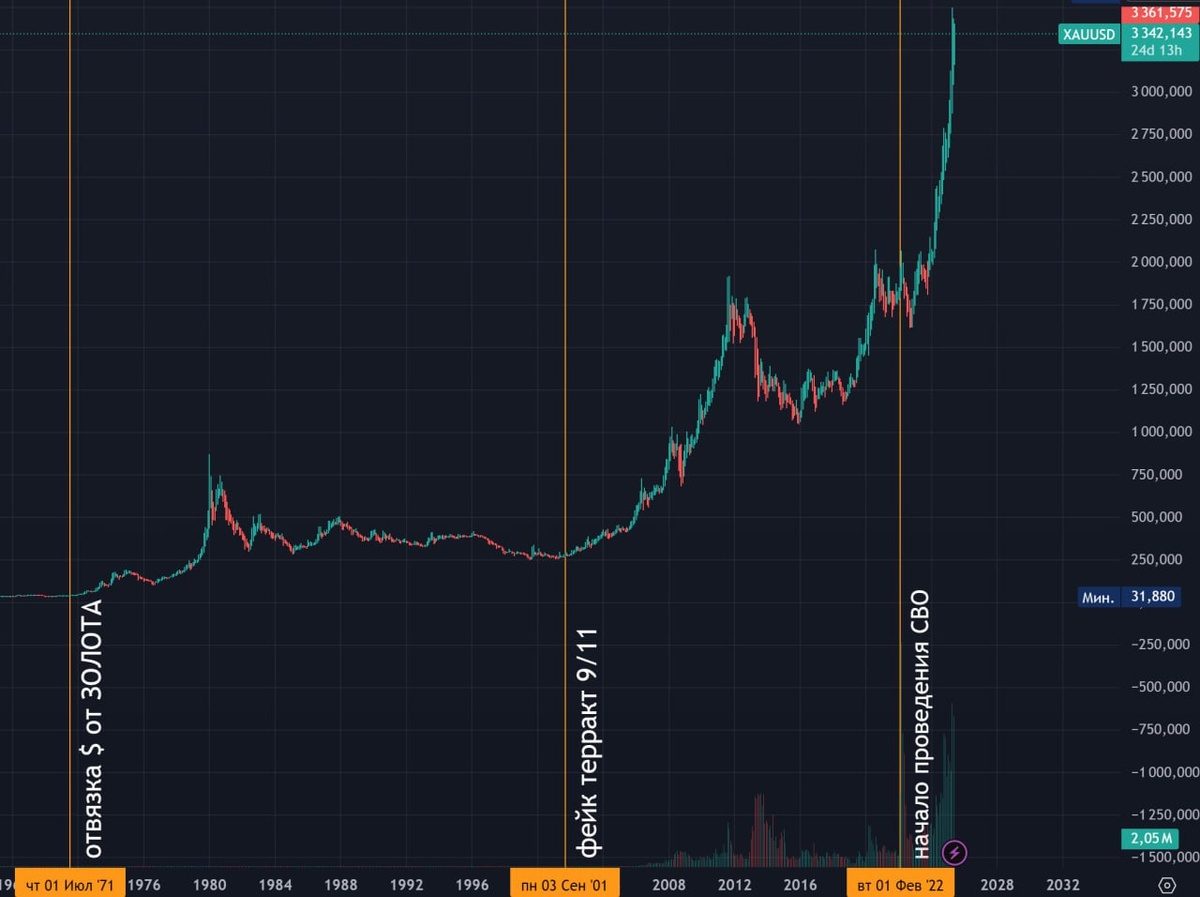 График золота