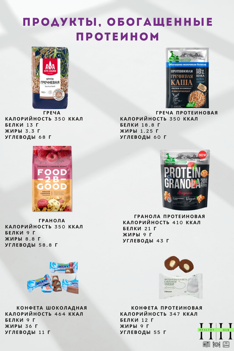 Примеры продуктов, обогащенные протеином