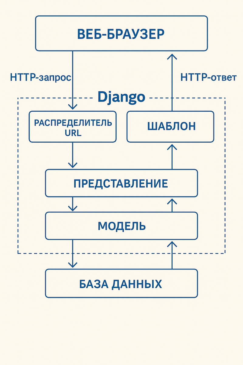 Рисунок 1.1 Архитектура Django