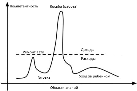 На этом рисунке показан уровень навыков человека " в ловушке". Пунктирной линией обозначен уровень, на котором человек не тратит и не получает денег. Другими словами, на этом уровне человек не теряет и не получает денег от своих действий. Обратите внимание, что для человека "в ловушке" большинство действий стоят денег. Все эти виды деятельности поддерживаются за счет дохода, основанного на одном навыке.