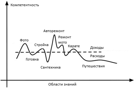 Эта диаграмма показывает уровни квалификации человека эпохи Возрождения. Обратите внимание, что за большинство занятий он платит очень мало. Также обратите внимание, что он может получать деньги из нескольких видов деятельности.