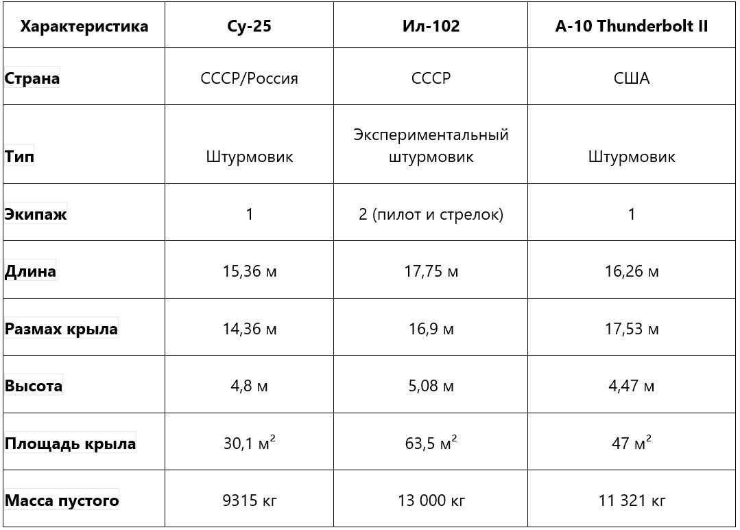 Сравнительная таблица штурмовиков Су-25, Ил-102 и A-10 Thunderbolt II