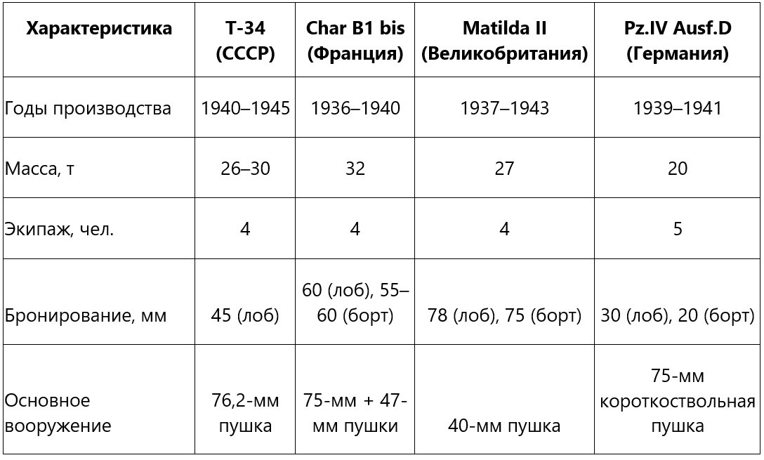 Сравнительная характеристика танков Второй мировой войны: Т-34 (СССР), Char B1 bis (Франция), Matilda II (Великобритания), Pz.IV Ausf.D (Германия)