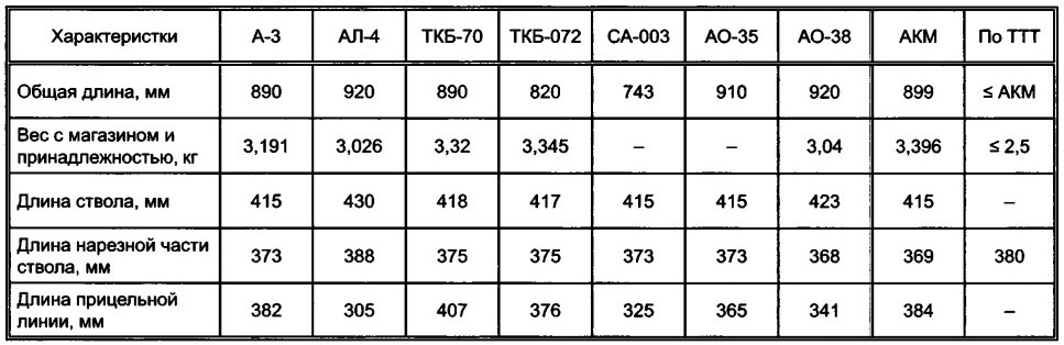 Технические характеристики автоматов (Дворянинов).