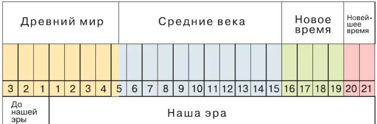 Лента времени от Древнего мира до Новейшего времени.