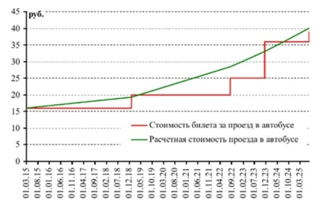    Рис.1. Реальная и расчетная стоимость проезда в автобусе
