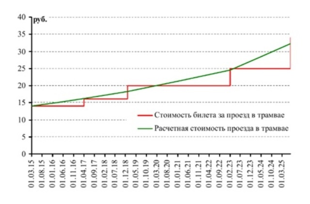    Рис.2. Реальная и расчетная стоимость проезда в трамвае